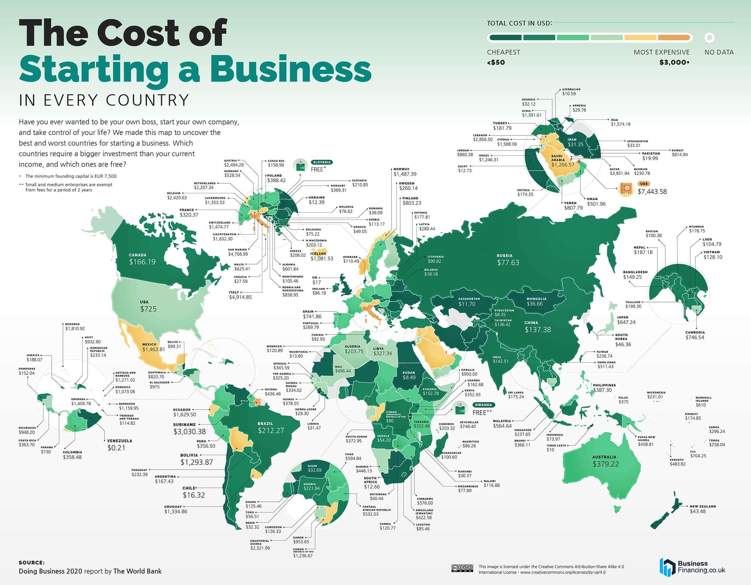 Cost of startup