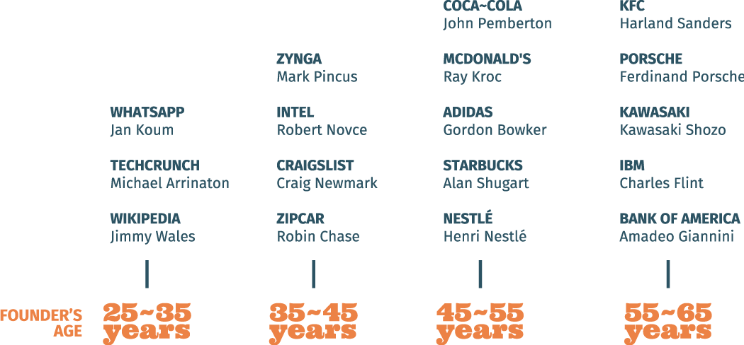 Are you too old to startup? NAAH!